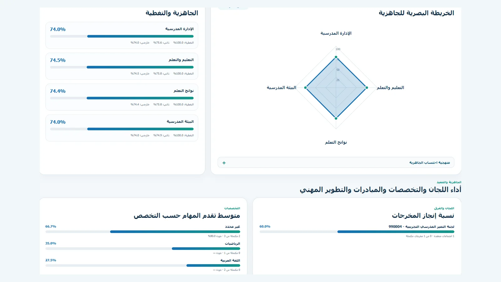 الخريطة البصرية للجاهزية والتحليلات